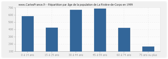 Répartition par âge de la population de La Rivière-de-Corps en 1999